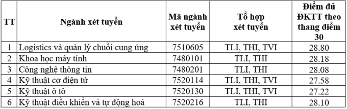 Điểm chuẩn xét học bạ Đại học Giao thông vận tải TP HCM năm 2024?
