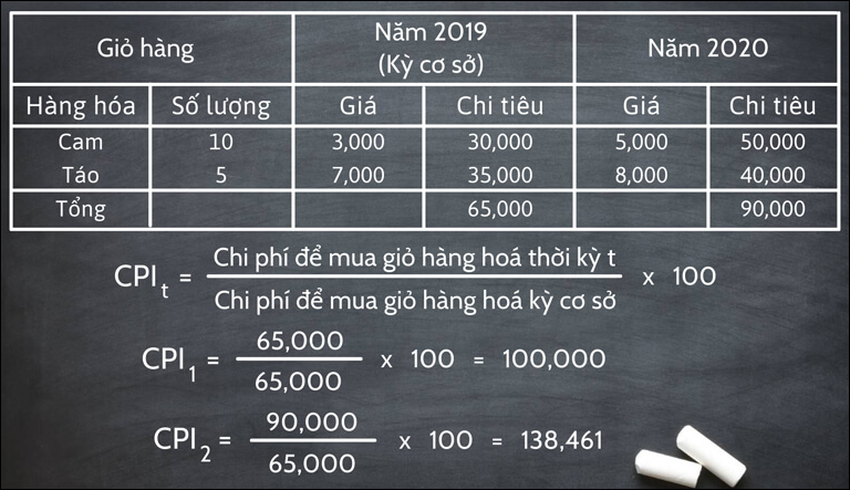 CPI là gì? Cách tính CPI và số liệu CPI của Việt Nam gần nhất