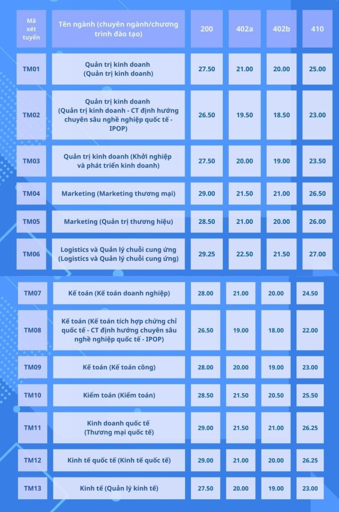 Điểm chuẩn Đại học Thương mại năm 2024 cập nhật mới nhất