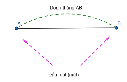 Giải Toán 6 Bài 34: Đoạn thẳng. Độ dài đoạn thẳng chi tiết nhất