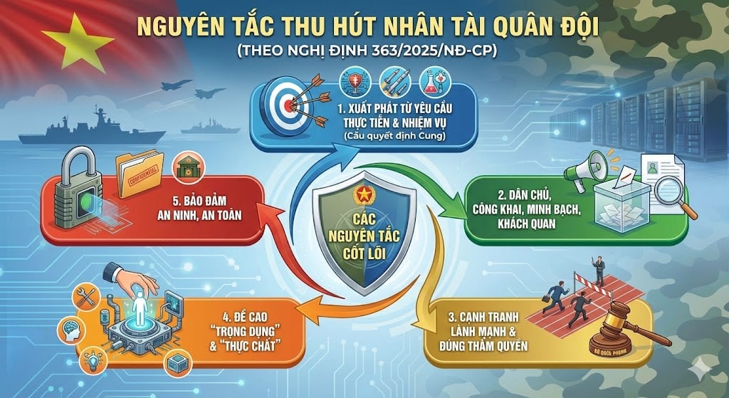 5 Nguyên tắc thu hút nhân tài trong Quân đội Nhân dân Việt Nam