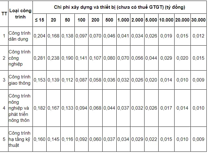 Mức chi phí lập và thẩm tra báo cáo kinh tế - kỹ thuật mới nhất