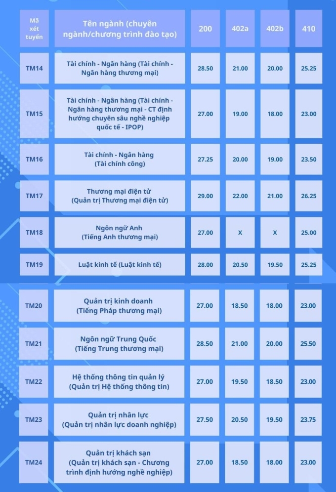 Điểm chuẩn Đại học Thương mại năm 2024 cập nhật mới nhất