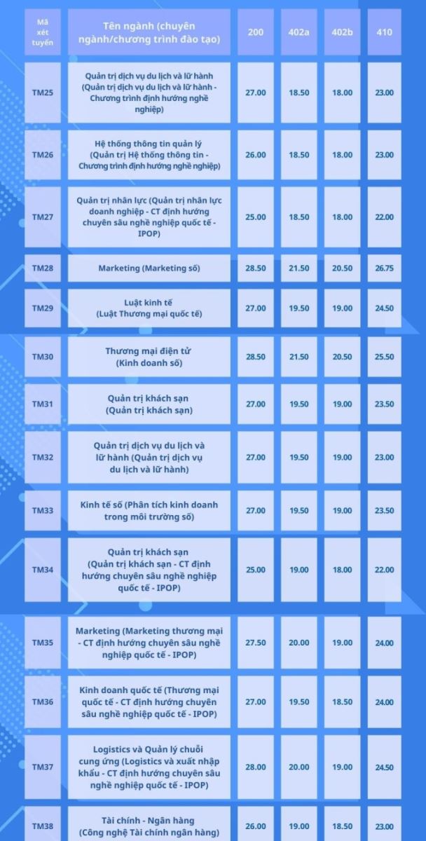Điểm chuẩn Đại học Thương mại năm 2024 cập nhật mới nhất