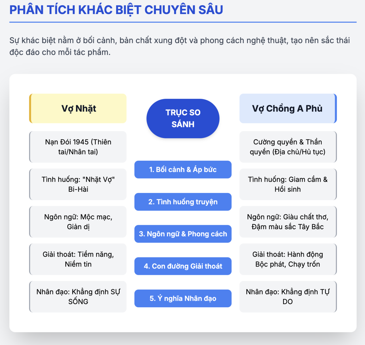 Nghị luận so sánh truyện Vợ nhặt và Vợ chồng A phủ