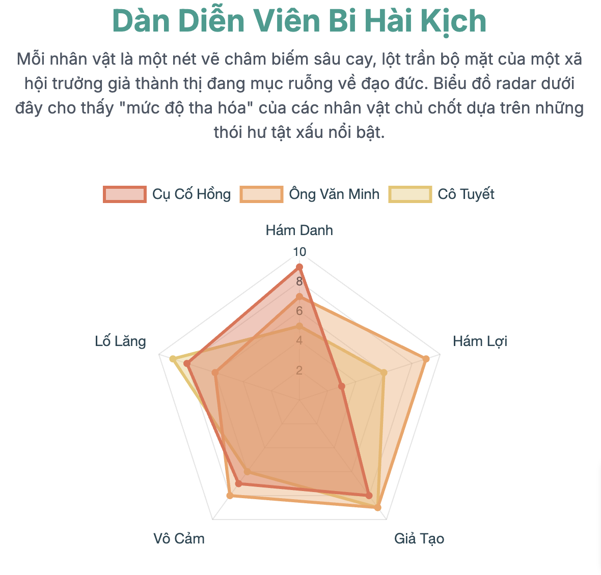 Các nhân vật trong Hạnh phúc của một tang gia lớp 11