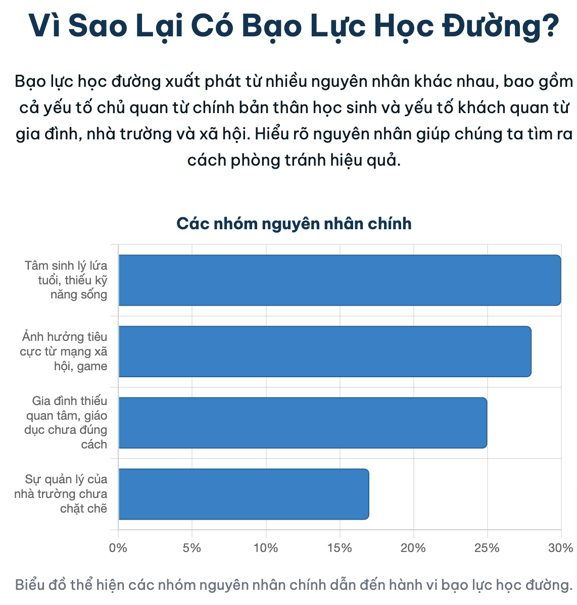 Nguyên nhân và tác hại của bạo lực học đường GDCD lớp 7