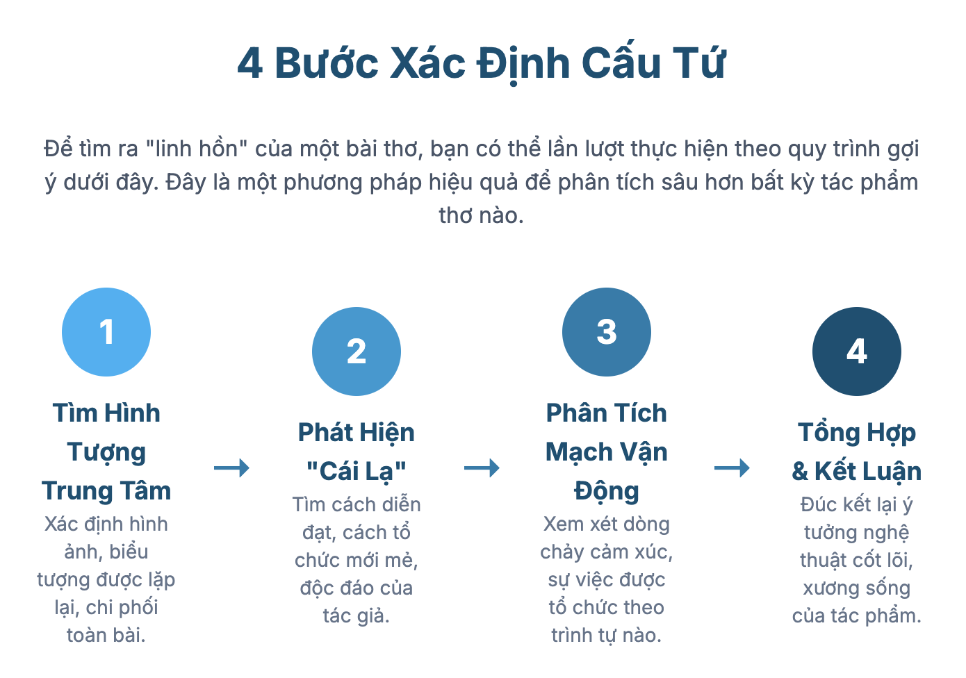 Cấu tứ là gì? Ví dụ về cấu tứ thơ? Cách xác định cấu tứ trong một bài thơ?