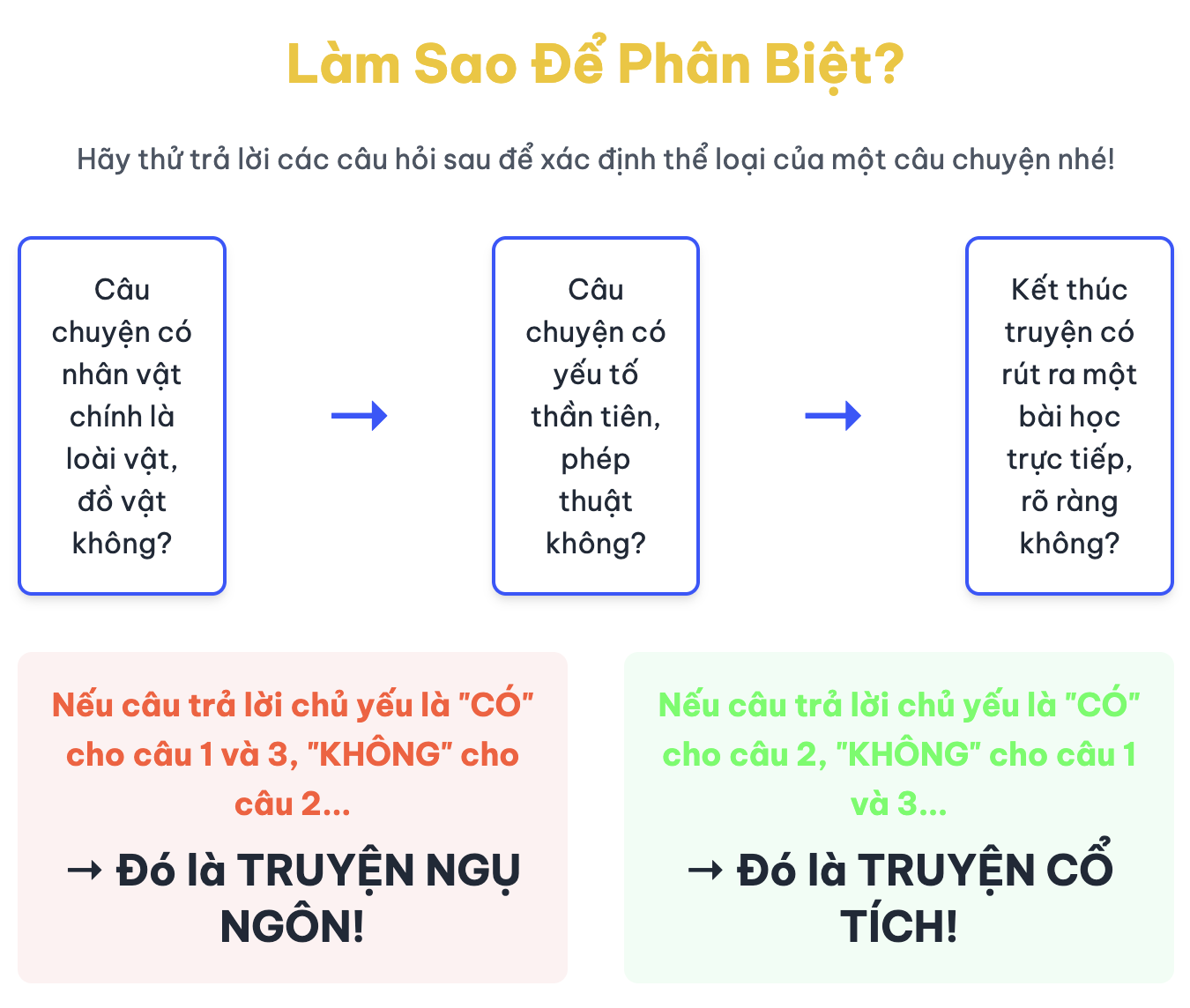 Truyện ngụ ngôn là gì lớp 7? Truyện ngụ ngôn và truyện cổ tích khác nhau như thế nào?