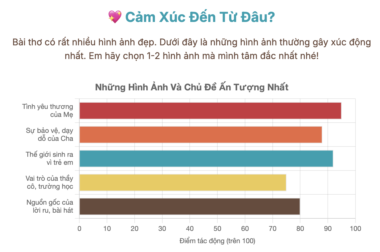 Đoạn văn ghi lại cảm xúc của em về bài thơ Chuyện cổ tích về loài người (5 - 7 câu)
