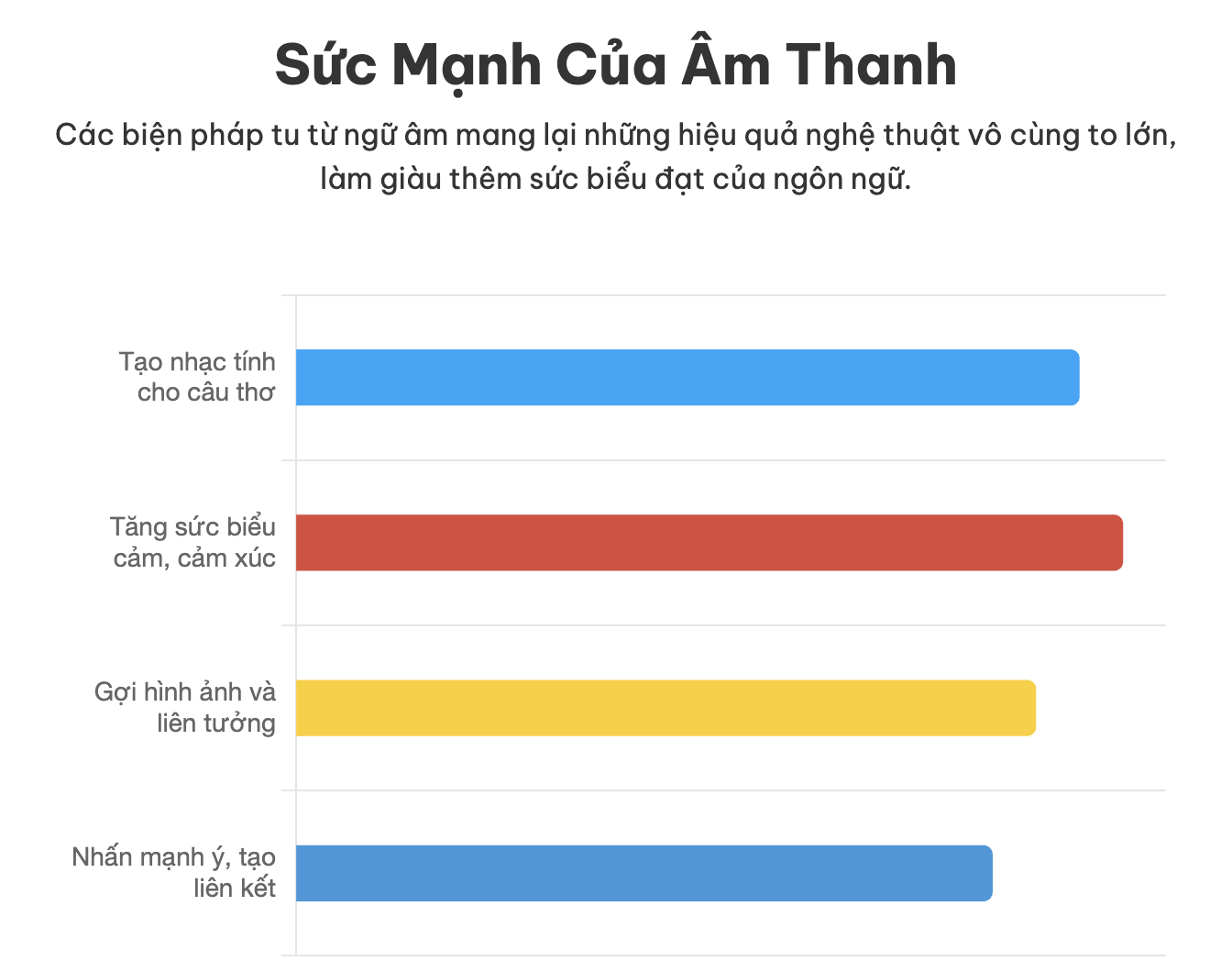 Biện pháp tu từ ngữ âm là gì? Ví dụ và tác dụng của biện pháp tu từ ngữ âm?