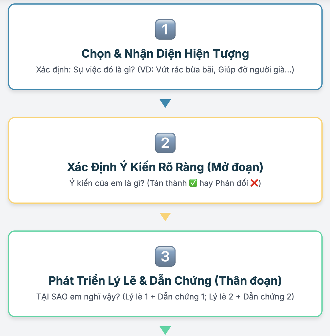 Viết đoạn văn nêu ý kiến về một hiện tượng xã hội lớp 5