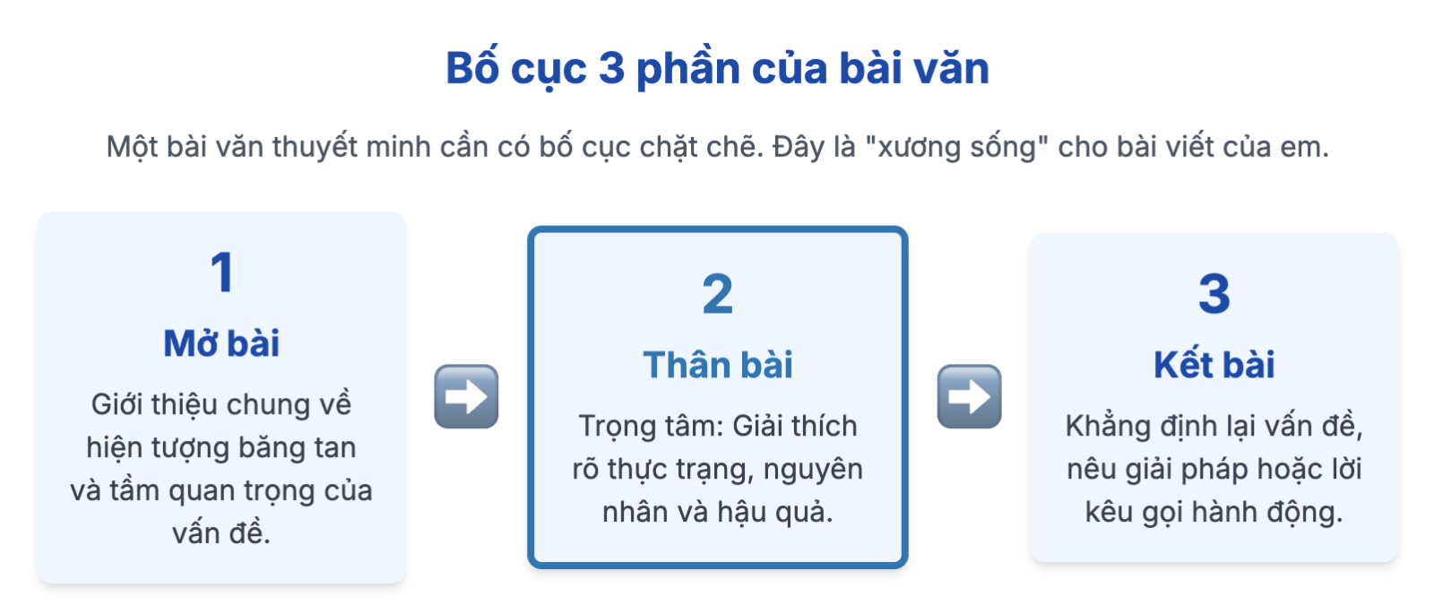 Viết văn bản thuyết minh giải thích hiện tượng băng tan lớp 8