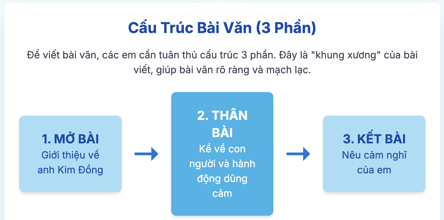 Viết bài văn về anh Kim Đồng lớp 4 chọn lọc hay nhất