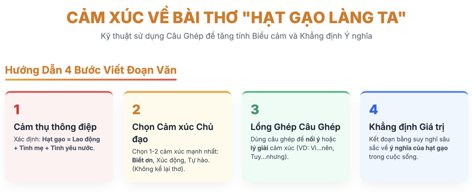 Đoạn văn ghi lại cảm xúc về bài thơ Hạt gạo làng ta trong đó có câu ghép