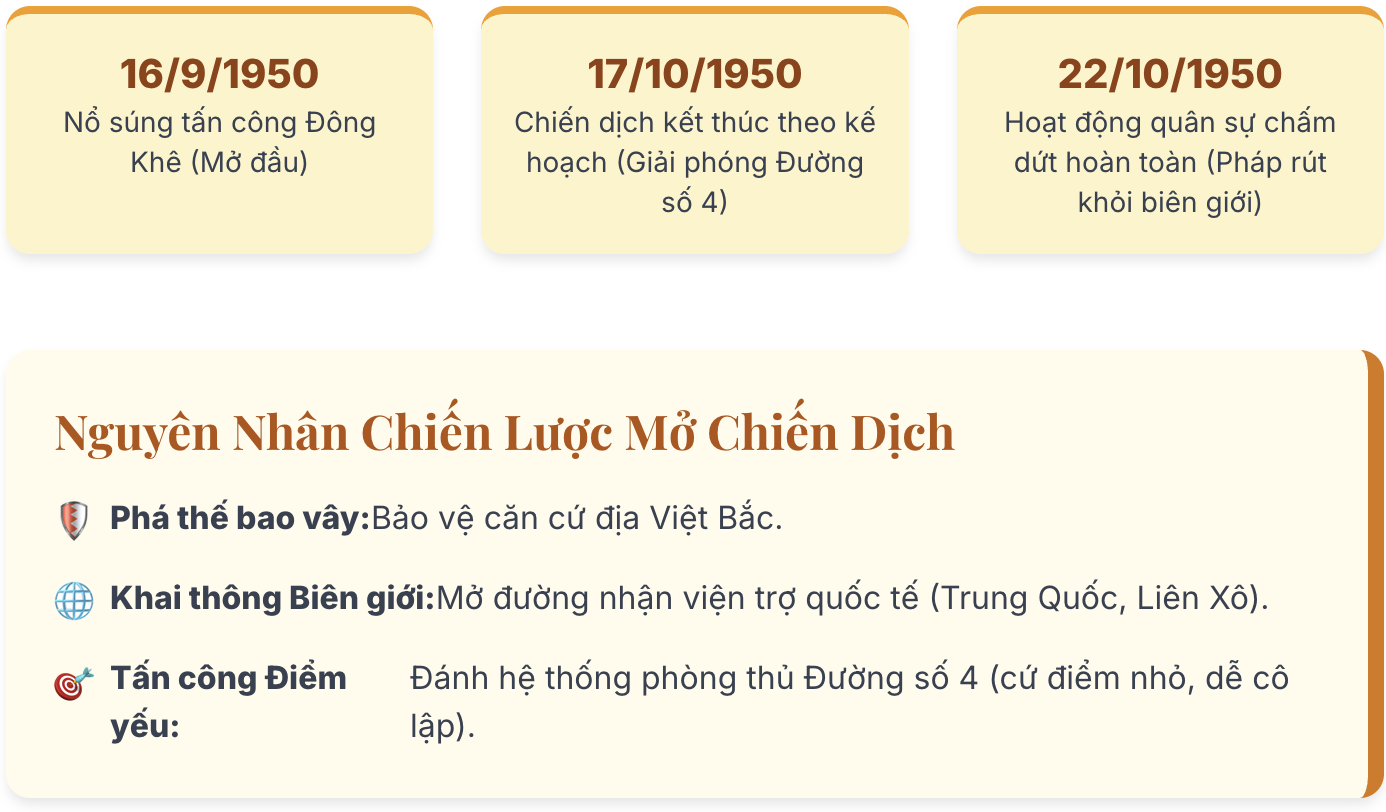Chiến dịch Biên giới Thu Đông 1950 diễn ra vào thời gian nào?