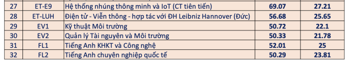 Điểm chuẩn Đại học Bách khoa Hà Nội năm 2024 từng ngành