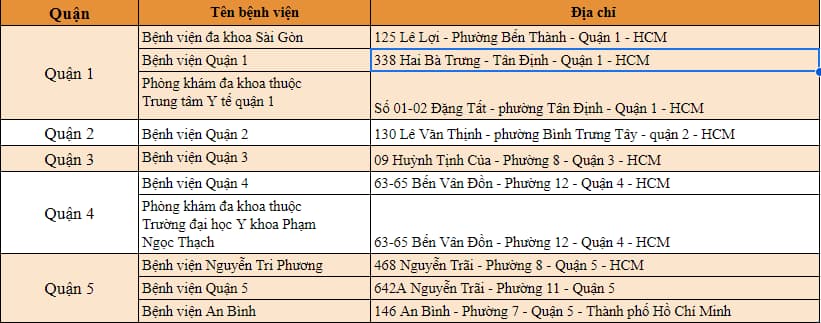 Thực hiện khám sức khỏe xin việc ở đâu tại Thành phố Hồ Chí Minh?