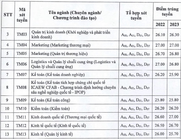 Điểm chuẩn Đại học Thương mại năm 2024 cập nhật mới nhất