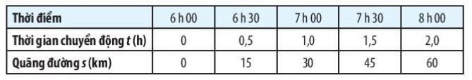 KHTN Lớp 7 Bài 9: Đồ thị quãng đường - thời gian có đáp án