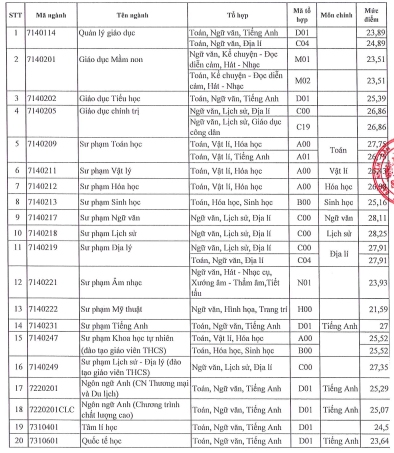 Mức điểm chuẩn Đại học Sài Gòn (SGU) mới nhất năm 2024 thế nào?