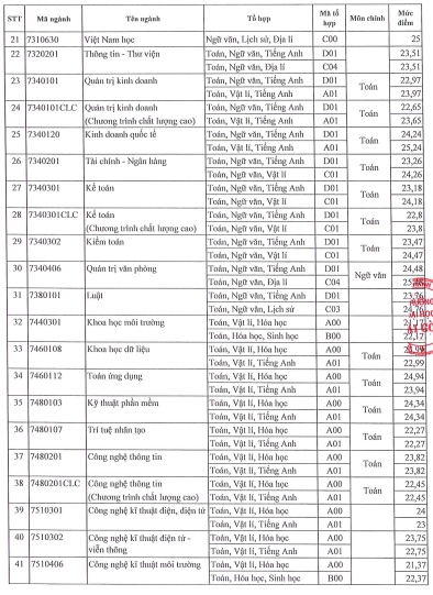 Mức điểm chuẩn Đại học Sài Gòn (SGU) mới nhất năm 2024 thế nào?