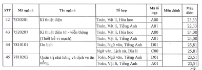 Mức điểm chuẩn Đại học Sài Gòn (SGU) mới nhất năm 2024 thế nào?