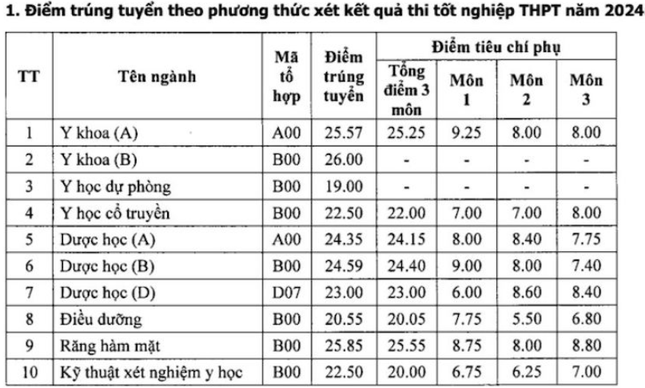 Điểm chuẩn Đại học Y dược Hải Phòng năm 2024 là bao nhiêu?