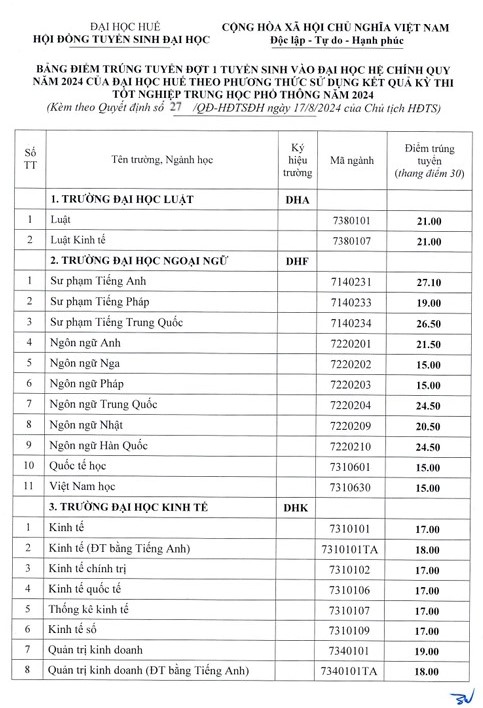 Điểm chuẩn Đại học Y dược Huế cập nhật mới nhất