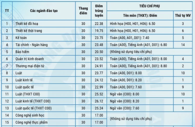 Điểm chuẩn đại học mở Hà Nội năm 2024