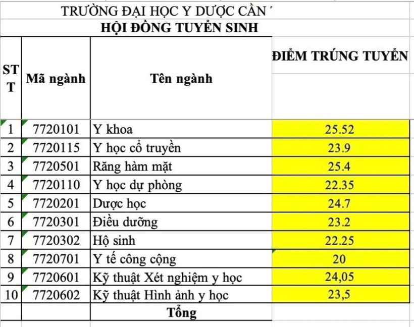 Điểm chuẩn trường đại học Y dược Cần Thơ mới nhất 2024