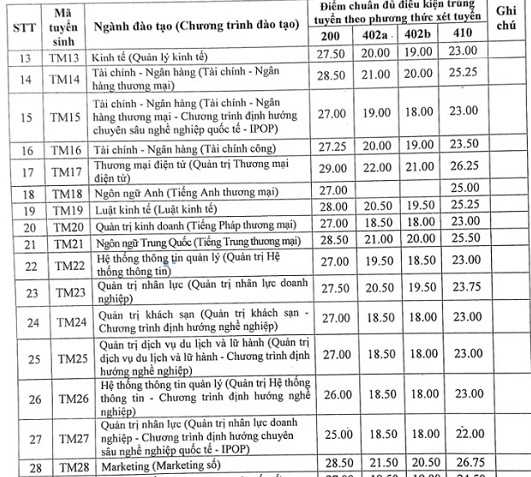 Điểm chuẩn Đại học Thương mại năm 2024 cập nhật mới nhất