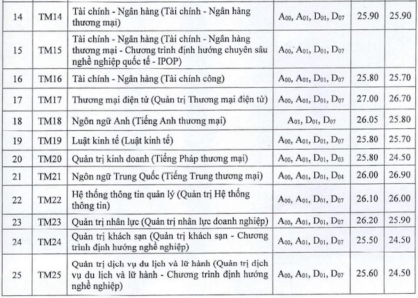 Điểm chuẩn Đại học Thương mại năm 2024 cập nhật mới nhất