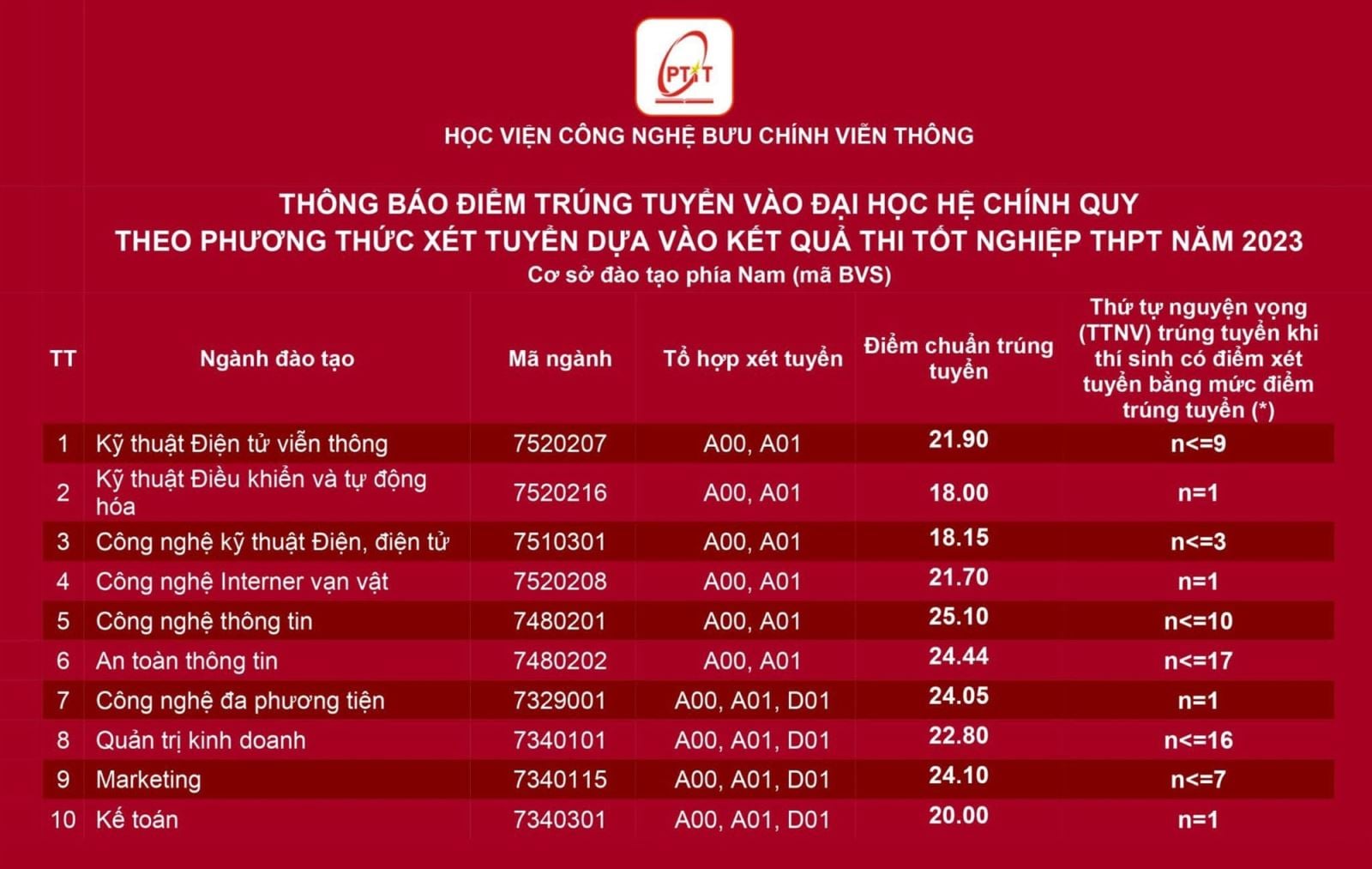 Điểm chuẩn học viện Bưu chính viễn thông (PTIT) năm 2024