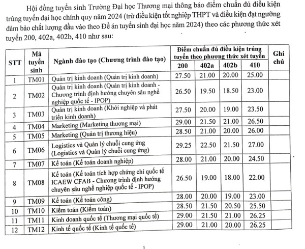 Điểm chuẩn Đại học Thương mại năm 2024 cập nhật mới nhất