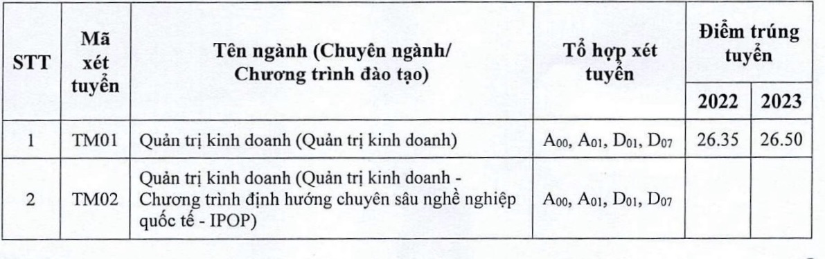 Điểm chuẩn Đại học Thương mại năm 2024 cập nhật mới nhất