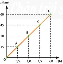 KHTN Lớp 7 Bài 9: Đồ thị quãng đường - thời gian có đáp án