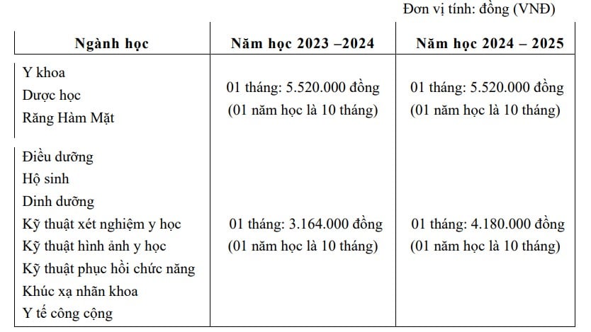 Học phí Đại học Y khoa Phạm Ngọc Thạch năm 2024-2025