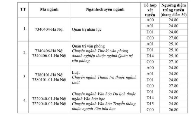 Điểm chuẩn Học viện Hành chính quốc gia năm 2024
