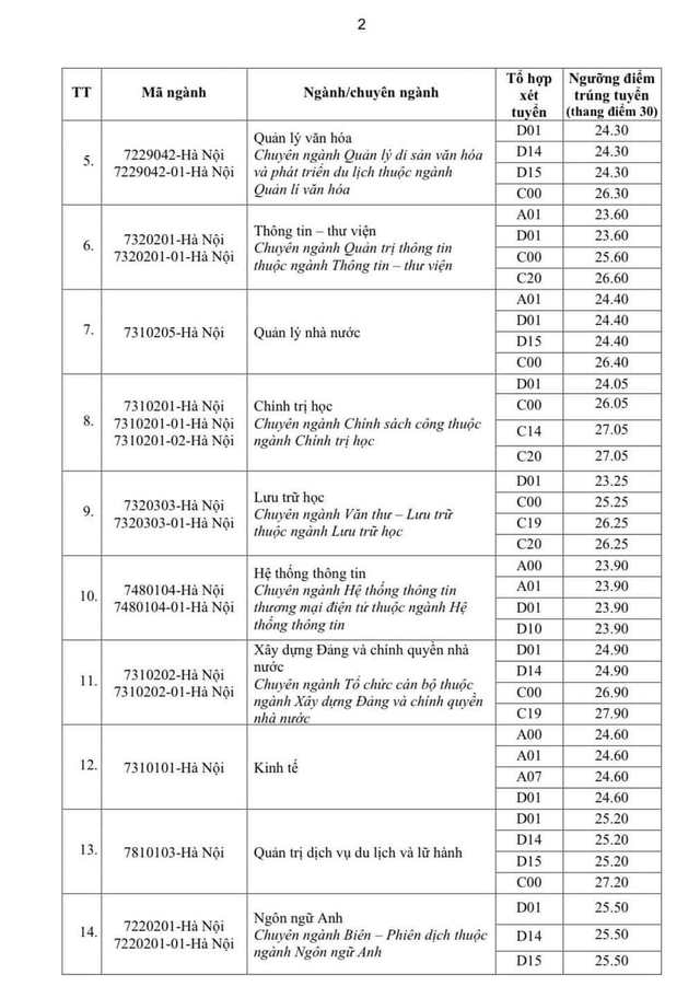 Điểm chuẩn Học viện Hành chính quốc gia năm 2024