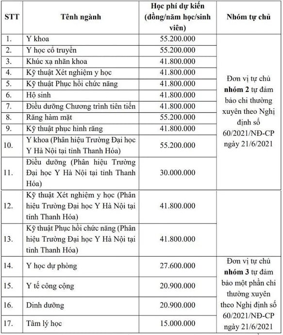 Học phí Đại học Y Hà Nội năm 2024-2025 là bao nhiêu?