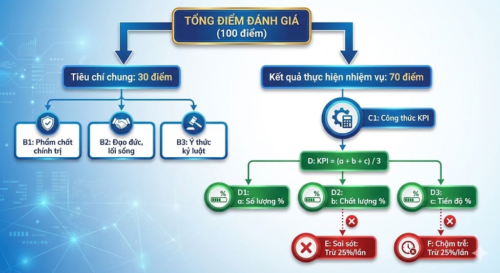 KPI công chức