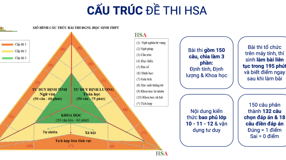Đáp án đề thi minh hoạ HSA năm 2025 đánh giá năng lực của Đại học Quốc gia Hà Nội