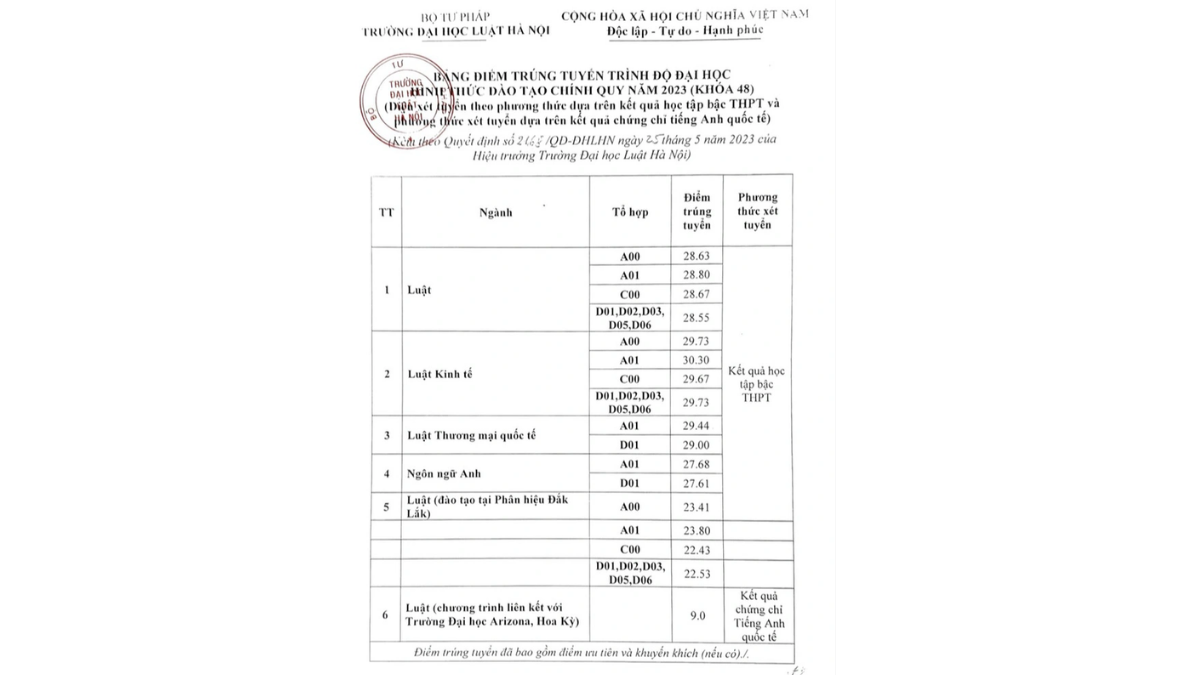 Điểm chuẩn trường Đại học Luật Hà Nội năm 2024 như thế nào?