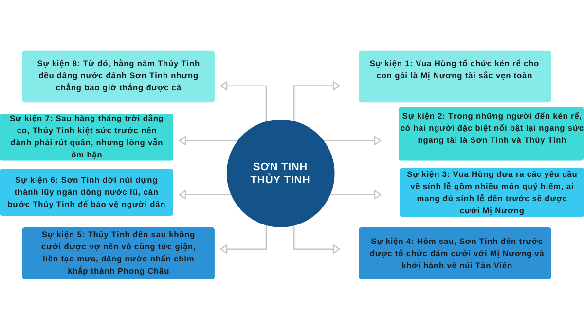 Sơ đồ tóm tắt nội dung văn bản Sơn Tinh Thủy Tinh