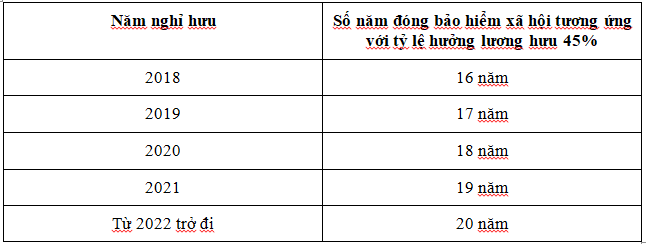 Nghỉ hưu sớm do suy giảm khả năng lao động có bị trừ tiền lương hưu?