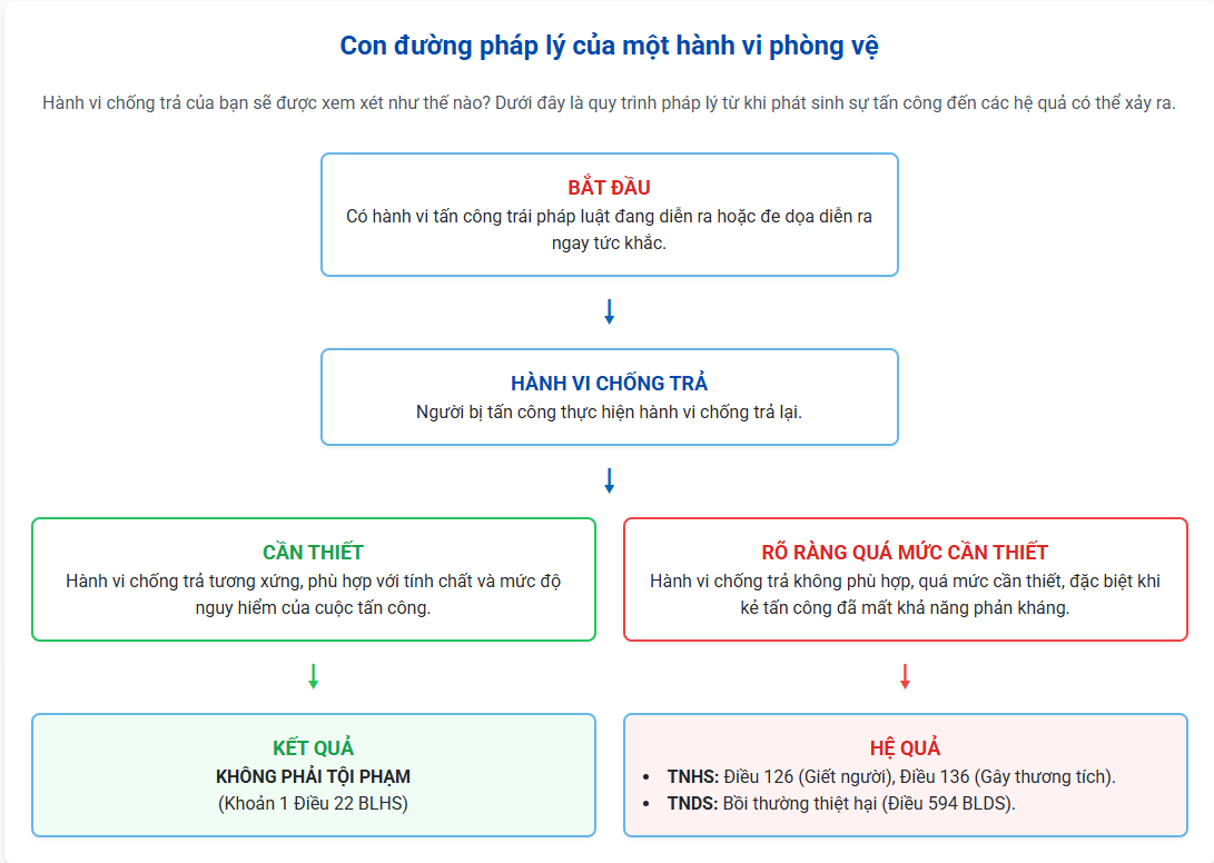 Phương thức phòng vệ chính đáng hợp pháp