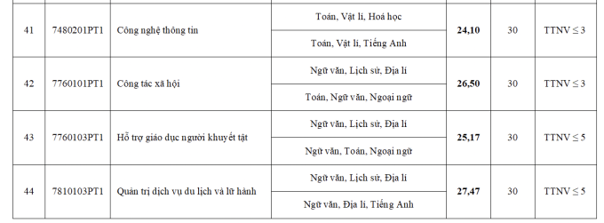 Điểm chuẩn trường Đại học Sư phạm Hà Nội qua các năm