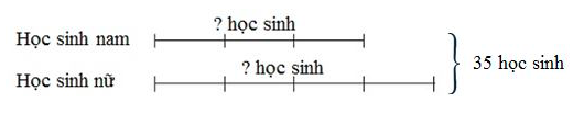 Tìm số học sinh và số học sinh nữ theo dạng toán tìm hai số khi biết tổng và tỉ số của hai số đó