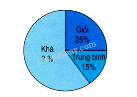 Tính số học sinh mỗi loại, biết số học sinh xếp loại học lực khá là 120 học sinh